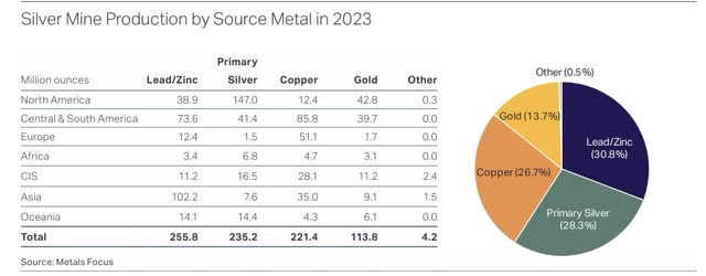 Silver sources
