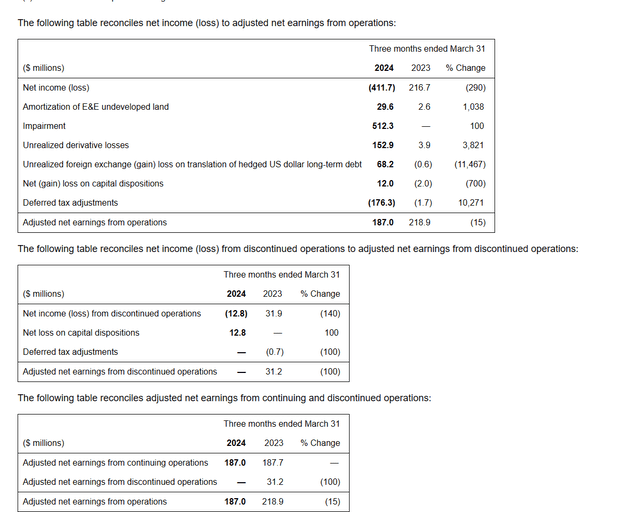 Crescent Point Energy First Quarter Reconciliation Of Adjusted Earnings For Continuing Operations To GAAP Earnings