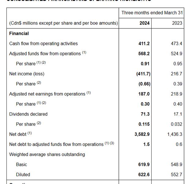 Crescent Point Energy Summary Of First Quarter 2024, Financial Results