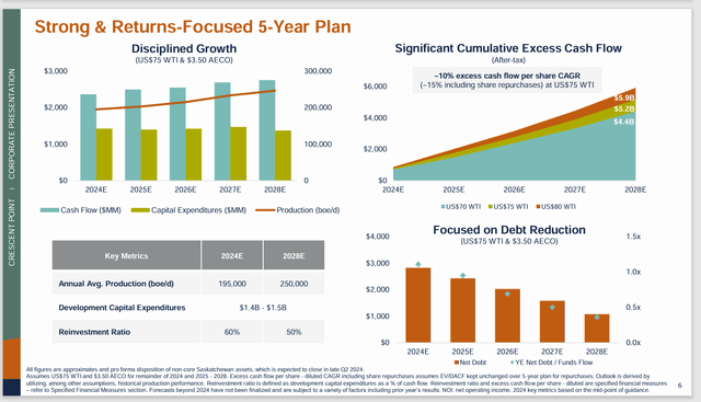 Crescent Point Energy 2024 Guidance In Graphs