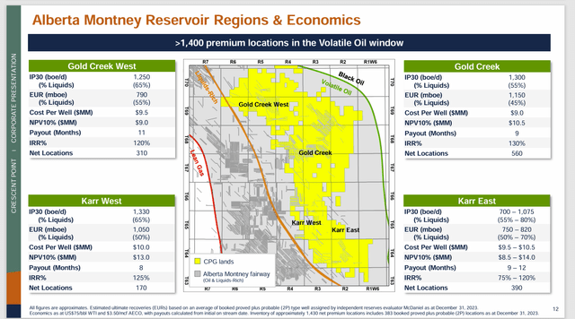 Crescent Point Energy Summary Of Alberta Montney Economics Of Company Properties