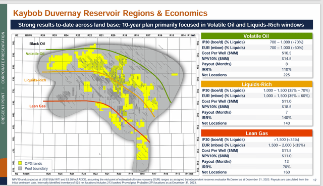 Crescent Point Energy Summary Of Kaybob Duvernay Acreage Profitability