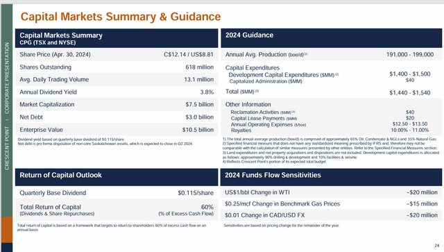 Crescent Point Energy Capital Structure and 2024 Guidance Summary