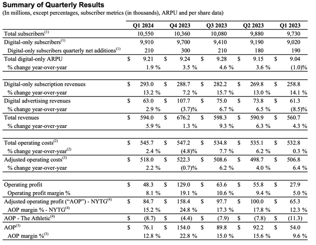 New York Times Q1 results