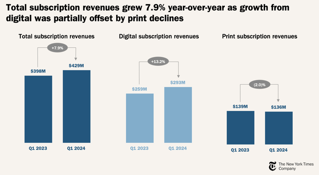 New York Times subscription revenue trends