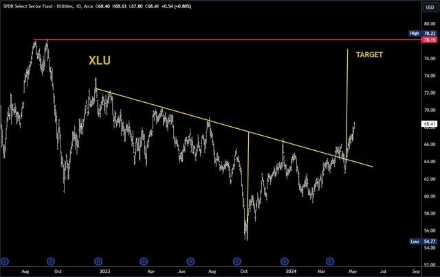 XLU Chart