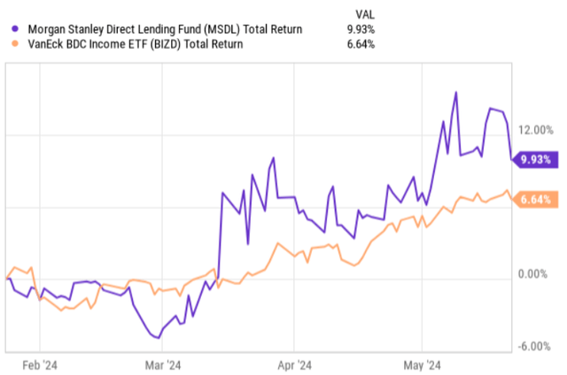 Total returns