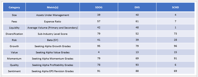 ETF Rankings: SDOG vs. DHS vs. SCHD