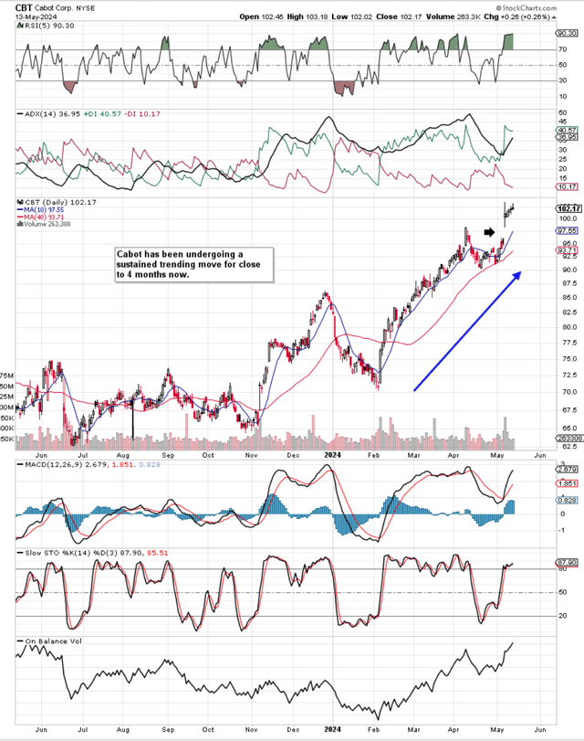 CBT Technicals