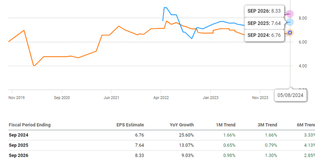 CBT Consensus Forward-Looking EPS Revisions