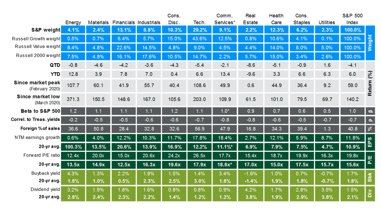 Returns and valuations by sector