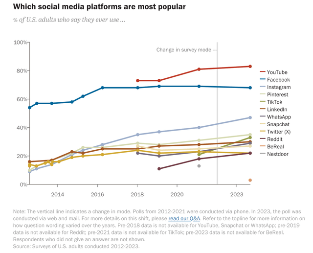 social media popularity