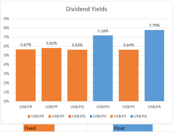 USB Dividend yields