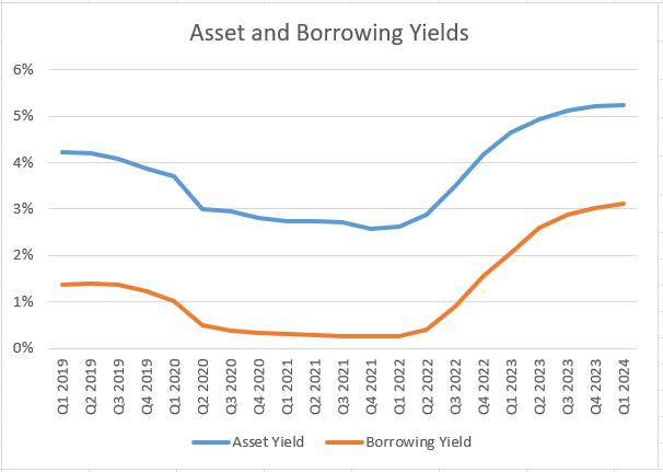 US Bancorp Asset and Borrowing Yields