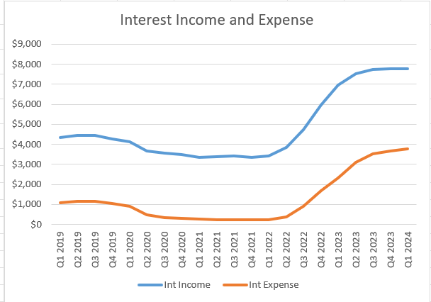 US Bancorp Interest Income and Expenses