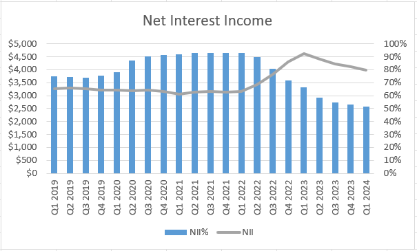 US Bancorp Net Interest Income