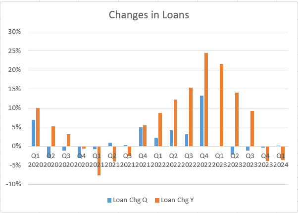 US Bancorp Changes in Loans