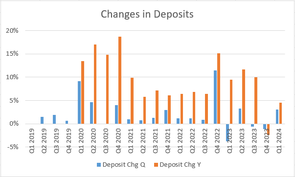 US Bancorp Changes in Deposits