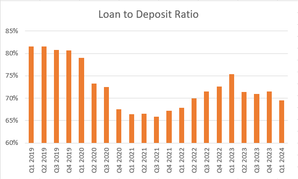 US Bancorp Loan to Deposit Ratio