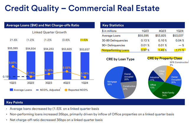 US Bancorp Commercial Real Estate Exposure