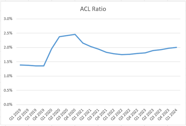 US Bancorp ACL Ratio