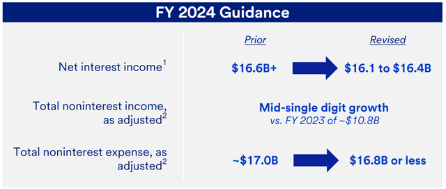 US Bancorp 2024 Guidance