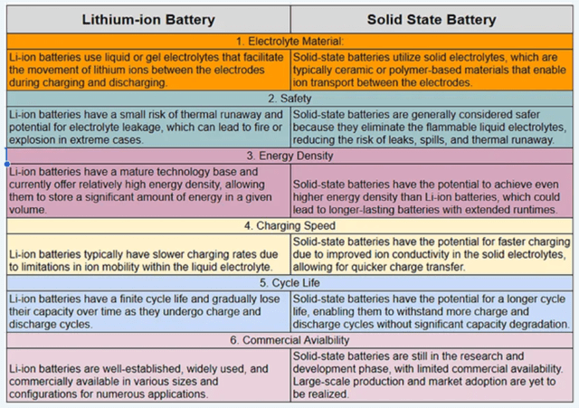 lithium-ion batteries versus solid state