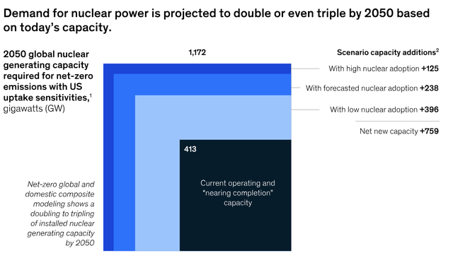 2050 global nuclear generating capacity required for net-zero emissions with US uptake sensitivities