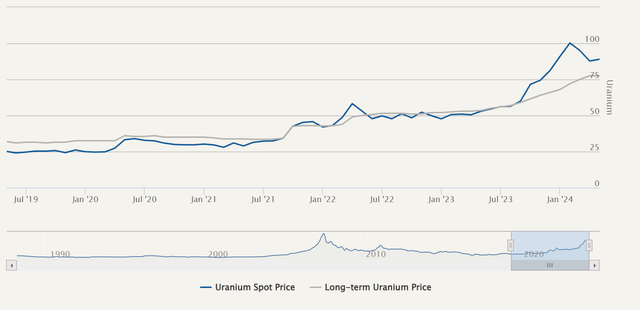 Uranium Price Chart