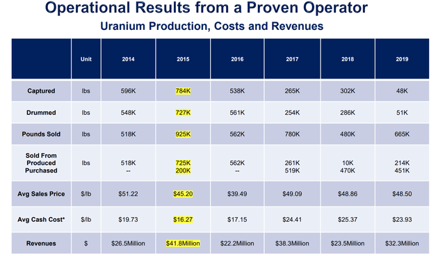 Company's May 2024 Update on Ur-Energy Operations