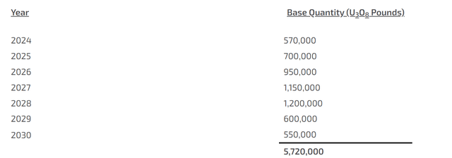 Sales Agreements