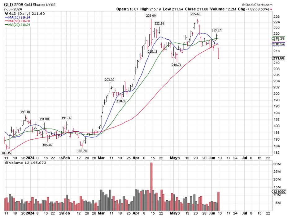 GLD Chart