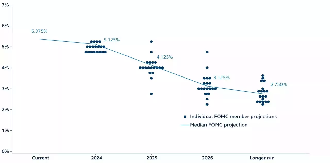 FOMC dot projections after June 2024 meeting.