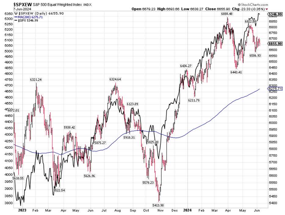 SP500 Chart