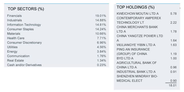 CNYA's top holdings and segments