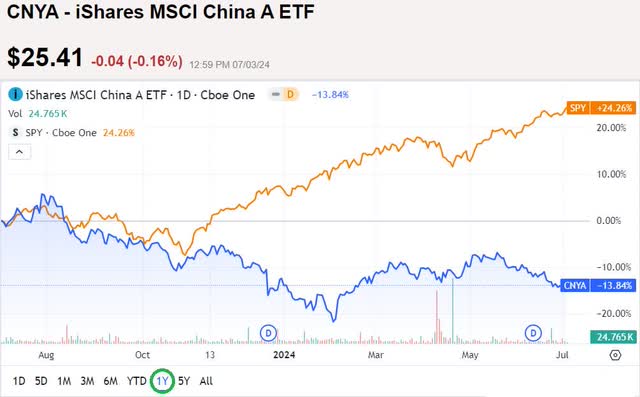 Widening gap between CNYA's price and that of SPY