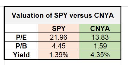 Valuation matrixes of CNYA versus SPY