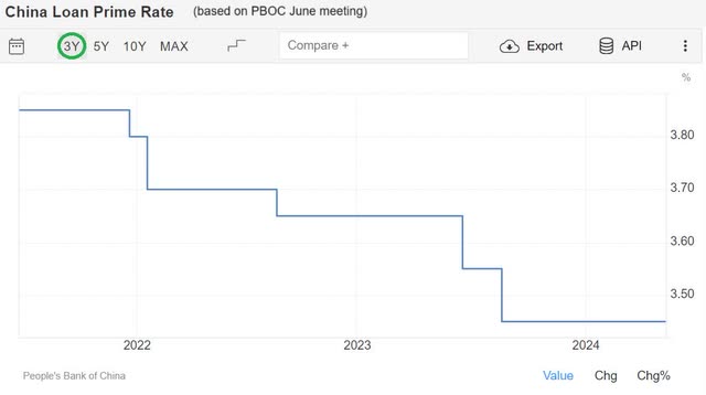 China's 5-year loan Prime rate