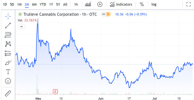 Trulieve Stock Price Past 3 Months