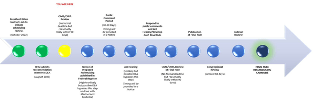 DEA Rescheduling Process