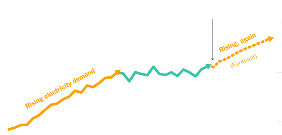 Electricity Demand Growth