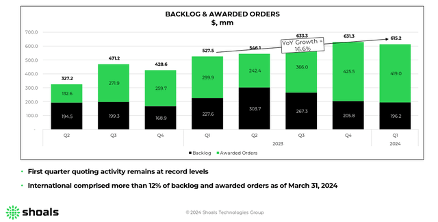 Shoals Order Backlog