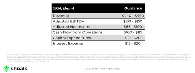 Shoals FY2024 Outlook