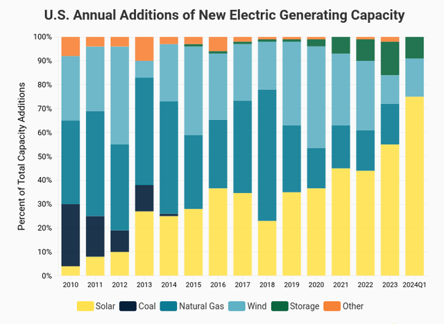 Power & Renewables U.S. Solar Market Insight Q2 2024; EIA