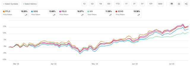 ETFs performance