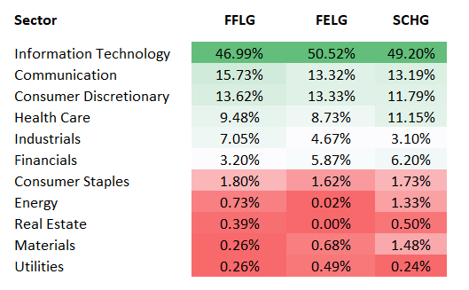 ETFs sector mix comparison