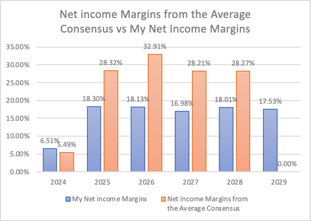 net income margins