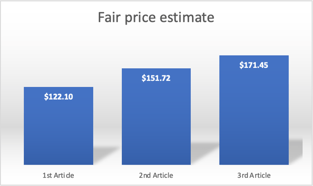 Fair price estimates