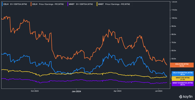 CELH vs MNST, P/E and EV/EBITDA