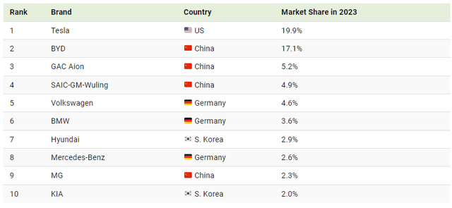 EV Market Shares